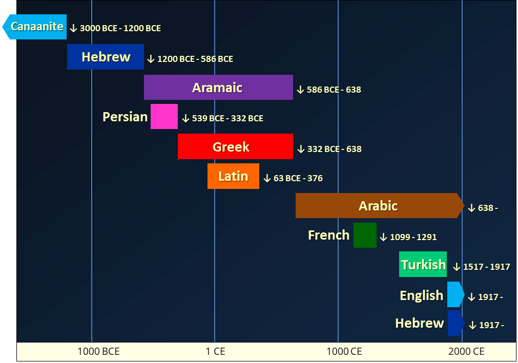 timeline of Israel's Languages