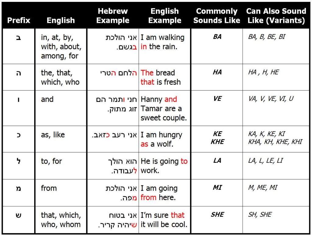 table listing Hebrew prefix letters