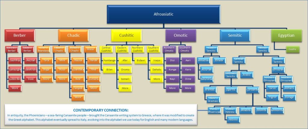 Hierarchical language chart showing Hebrew’s evolution from a parent language, Afroasiatic.