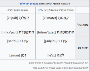 A note in Hebrew, describing the 4 variations on the schwa: (a) a resting schwa that sounds like a segol, (b) a moving schwa that sounds like a segol, (c) a resting schwa that is not pronounced, and (d) a moving schwa that is not pronounced.